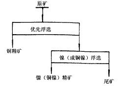 浮选流程