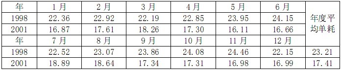 改造前后#2炉磨煤机分月单耗实际统计(kWh/t煤