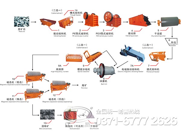 磁选工艺流程图 磁选工艺流程图