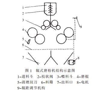 辊式磨粉机结构图 辊式磨粉机结构图