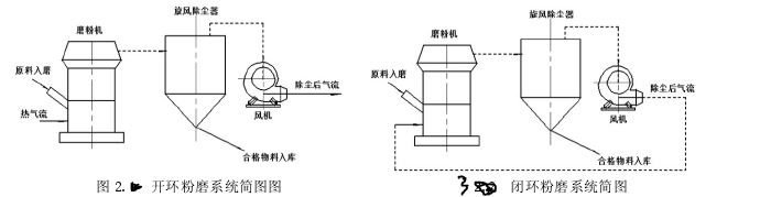 辊式磨粉机结构原理及工艺流程 辊式磨粉机结构原理及工艺流程