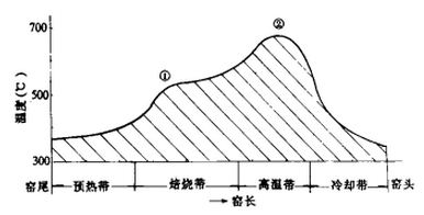 焙烧温度控制曲线 焙烧温度控制曲线