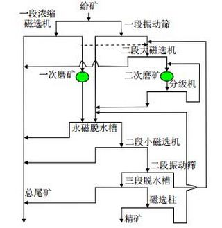 原工艺流程 原工艺流程
