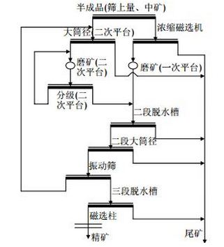 改造后工艺流程 改造后工艺流程