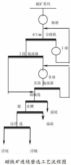 磁铁矿连续磨选工艺流程图 磁铁矿连续磨选工艺流程图