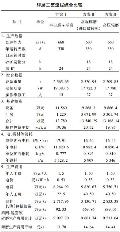 碎磨工艺流程综合比较 碎磨工艺流程综合比较