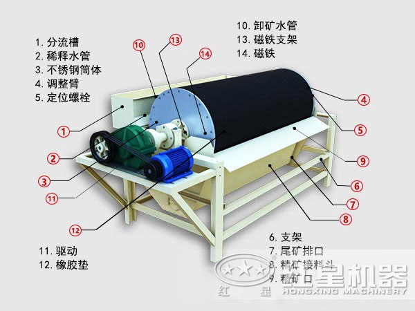 磁选机的示意图 磁选机的示意图
