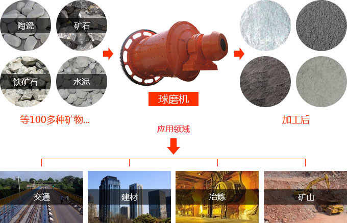 球磨机应用领域 球磨机应用领域