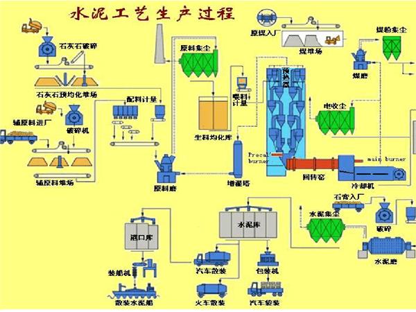 水泥生产流程 水泥生产流程