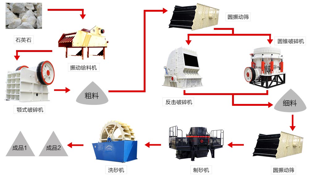 石英石生产流程 石英石生产流程