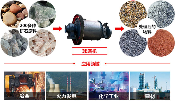 球磨机应用领域 球磨机应用领域