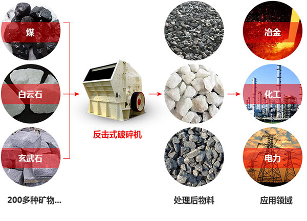 反击式破碎机物料适用范围 反击式破碎机物料适用范围