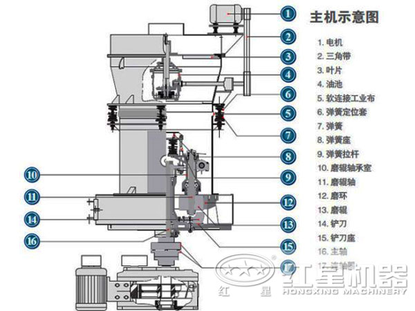 滑石粉雷蒙磨粉机结构 滑石粉雷蒙磨粉机结构