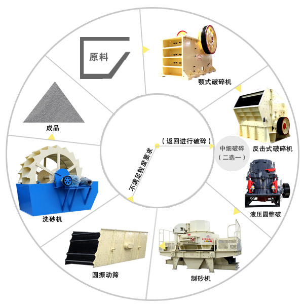 7611制砂生产线配置详情 7611制砂生产线配置详情