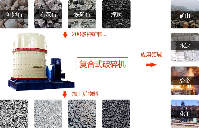 复合破碎机物料适用范围 复合破碎机物料适用范围