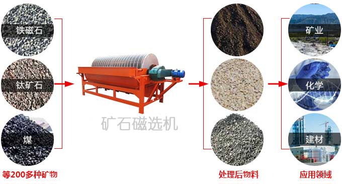 矿石磁选机应用范围 矿石磁选机应用范围