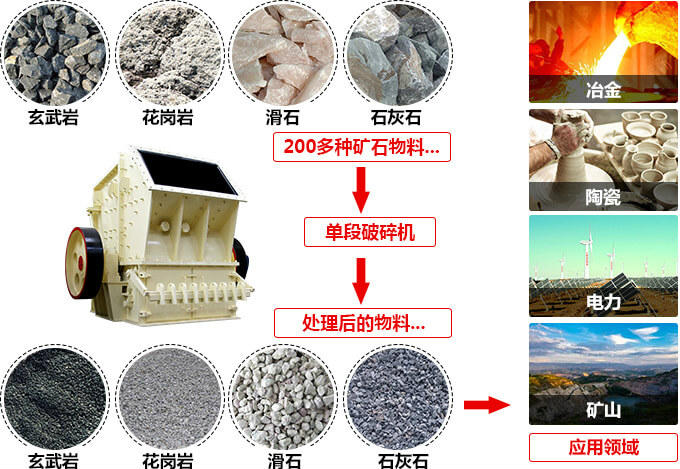 单段破碎机适用范围广泛 单段破碎机适用范围广泛