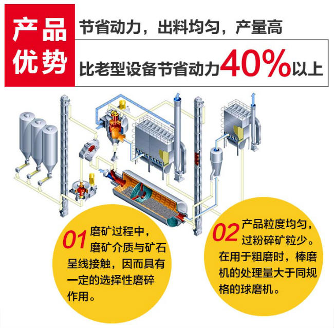 棒磨机产品优势图 棒磨机产品优势图