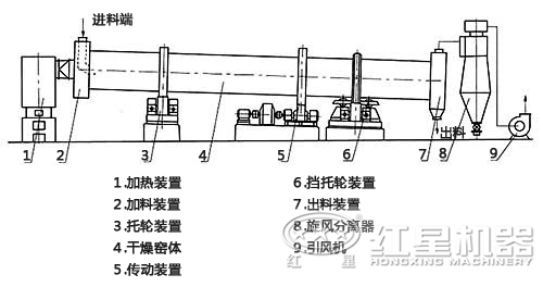 沙子烘干机结构展示图 沙子烘干机结构展示图