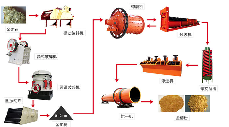 浮选工艺流程图 浮选工艺流程图