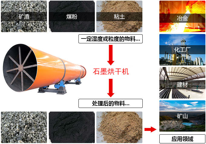 石墨烘干机应用 石墨烘干机应用