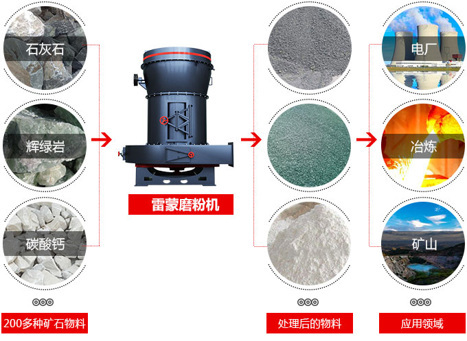 玄武岩雷蒙磨使用范围展示 玄武岩雷蒙磨使用范围展示