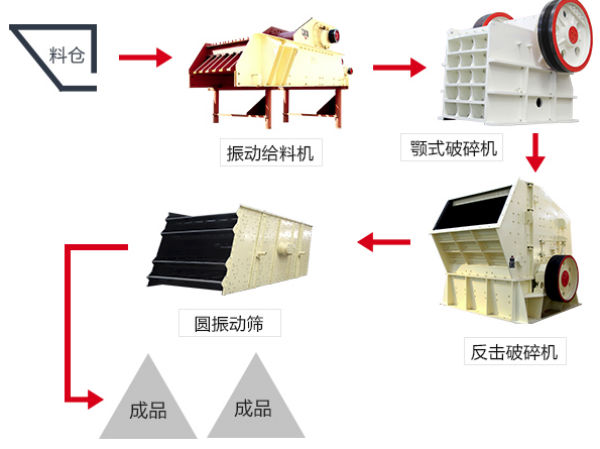 破碎生产线展示 破碎生产线展示