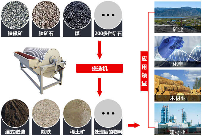 磁选机应用范围广泛 磁选机应用范围广泛