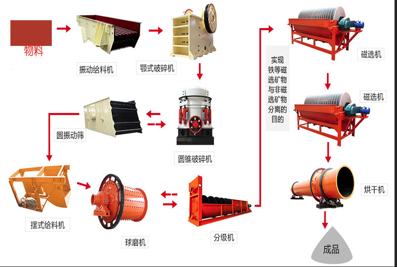 选矿设备工艺图 选矿设备工艺图