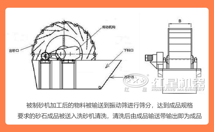轮斗式洗砂机结构展示 轮斗式洗砂机结构展示