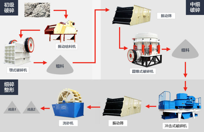 200方/小时加工花岗岩的整套石料生产线具体流程图 200方/小时加工花岗岩的整套石料生产线具体流程图
