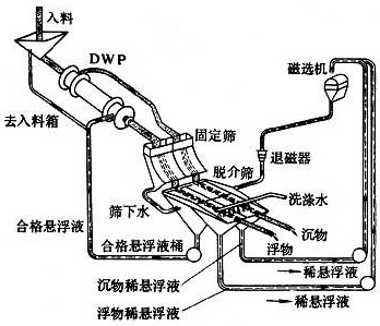 重介选煤工艺流程图