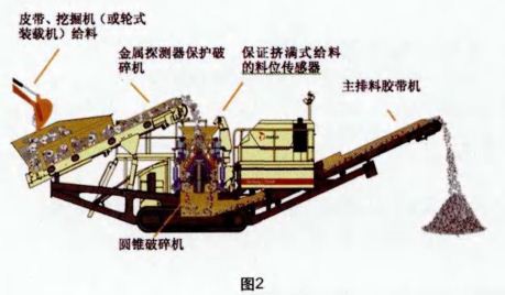 移动圆锥破碎机设备结构展示 移动圆锥破碎机设备结构展示