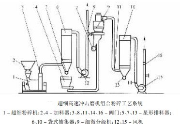 超细高速冲击磨机组合粉碎工艺系统图 超细高速冲击磨机组合粉碎工艺系统图