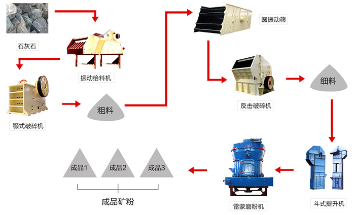 石灰石工艺流程 石灰石工艺流程