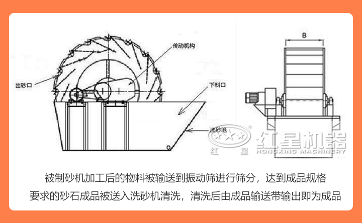 洗砂机设备结构展示 洗砂机设备结构展示