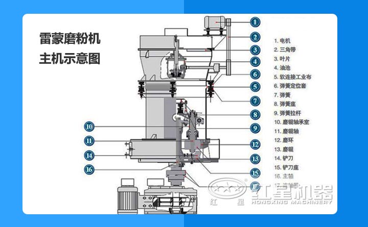 雷蒙磨结构图 雷蒙磨结构图