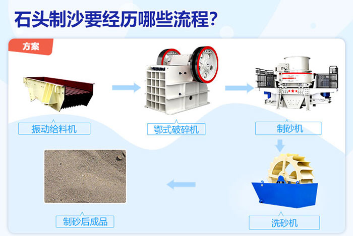 石头破碎、制沙流程 石头破碎、制沙流程