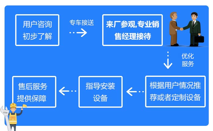天博机器服务流程 天博机器服务流程
