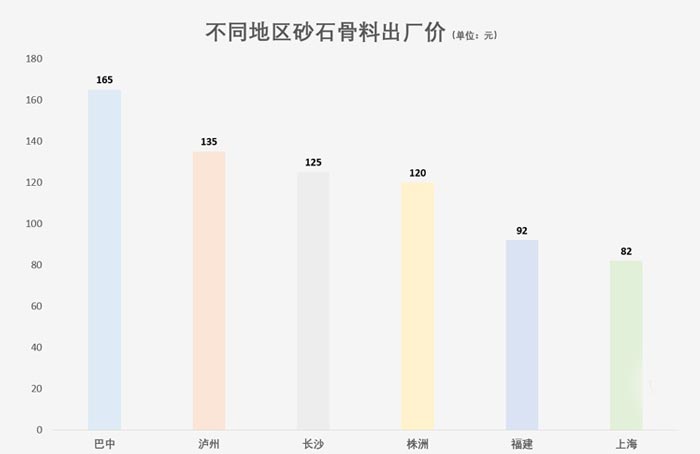 砂石骨料出厂价 砂石骨料出厂价