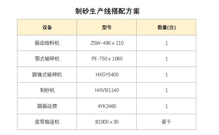 时产200吨石头制砂生产线配置设备 时产200吨石头制砂生产线配置设备