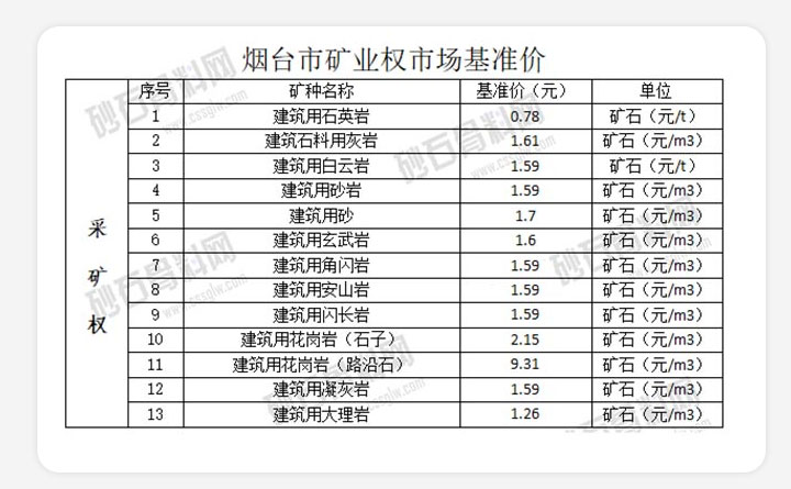 烟台市矿业权市场基准价 烟台市矿业权市场基准价