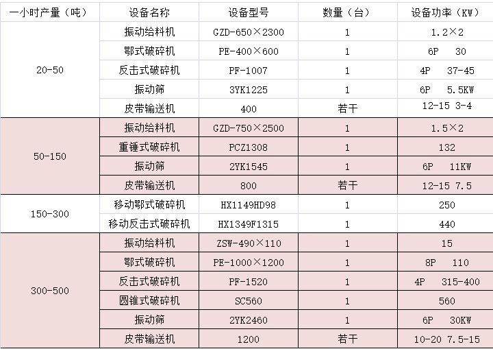 碎石生产线配置设备 碎石生产线配置设备