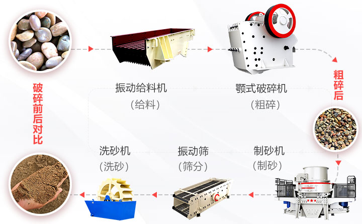 鹅卵石加工工艺流程 鹅卵石加工工艺流程