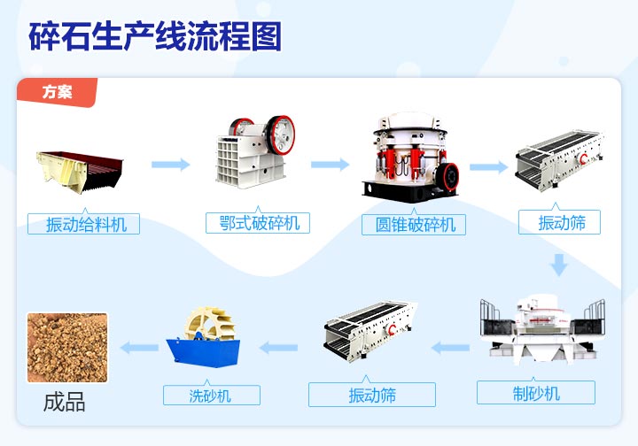 碎石流水生产线流程图 碎石流水生产线流程图