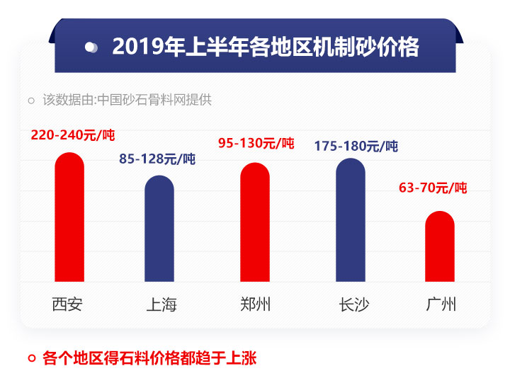 不同地区机制砂报价 不同地区机制砂报价