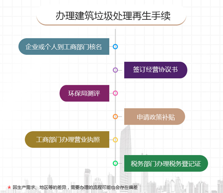 办理相关手续图 办理相关手续图