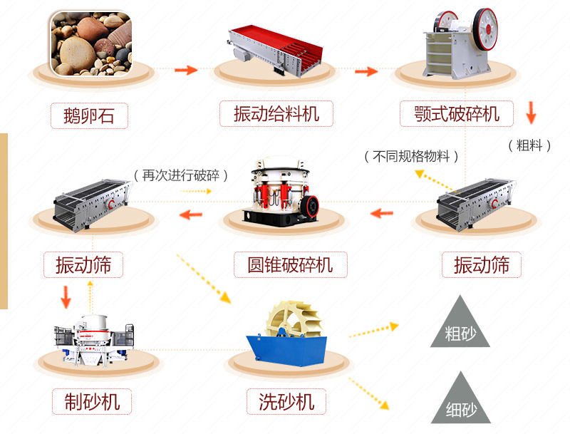 鹅卵石碎沙工艺流程 鹅卵石碎沙工艺流程