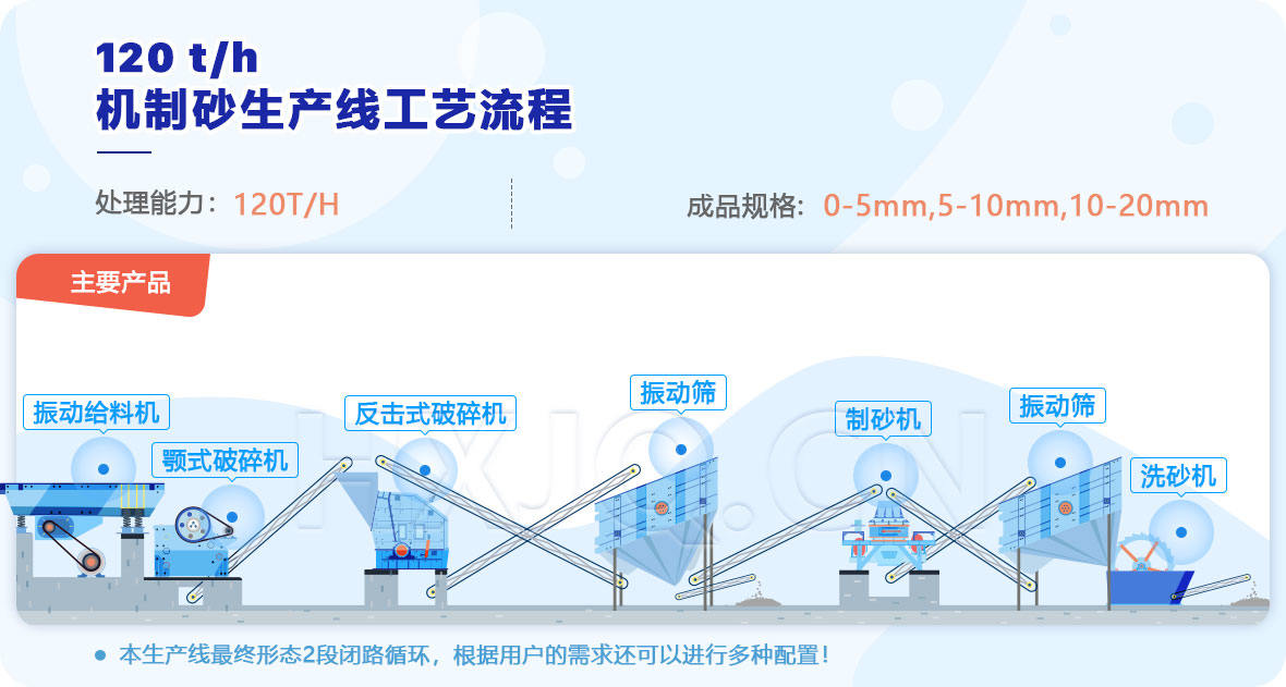 常见制砂生产线详细配置图 常见制砂生产线详细配置图