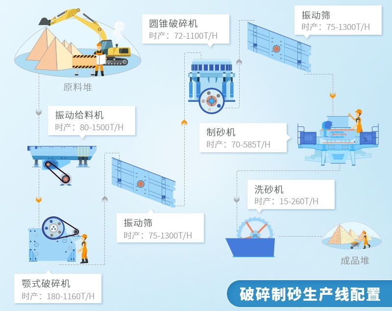 砂石生产线流程 砂石生产线流程
